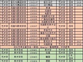 这48个专业是2020年本科艺术类专业!