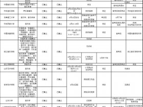 又有更新!2020年河北省音乐类校考时间表