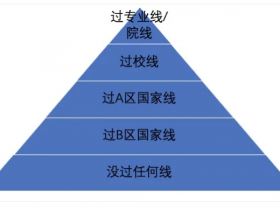 校线、院线、专业线与国家线是什么意思?