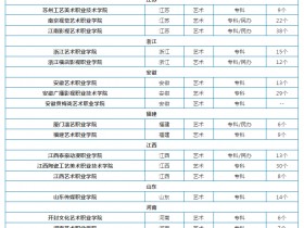 全国艺术类专科学院有哪些?