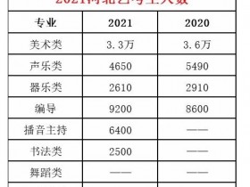 2021河北省艺考人数汇总