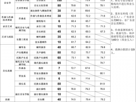 广州星海音乐学院:学校的合格分数线是多少呢?
