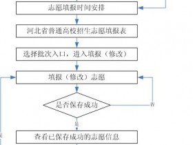 2021志愿专栏——志愿填报的流程是什么?