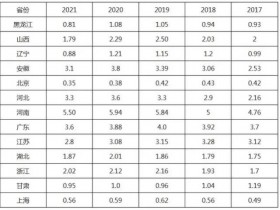 2022年艺考报考人数或许减少?