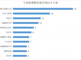 注意啦!2022年新增艺术类本科专业名单出来啦!共有159所院校新增了208个艺术类专业!