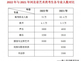 2022年河北省艺术类考生比2021年多吗?各专业有多少人?