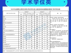 2022年研考国家线已公布!