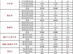 2022年河北省艺术类招生人数有变化吗?
