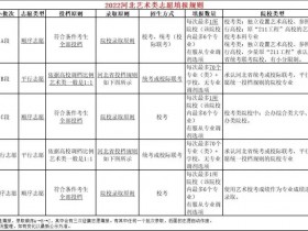 2022高考志愿专栏(十一):2022河北省艺术类志愿填报规则及投档公式
