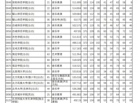 声乐类各院校提前批B段投档分数线已公布