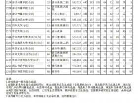 器乐类各院校提前批B段投档分数线已公布