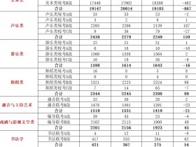 2023河北省艺术类招生人数汇总