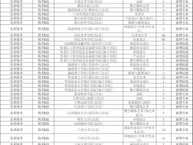 2023新增统考及联考招生院校专业汇总