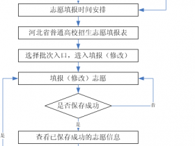 2023志愿专栏:志愿填报方式和流程是怎样的?