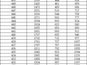 近三年河北省艺术类专科一分一档表
